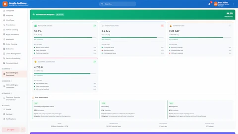 AI predictive analytics dashboard displaying ML-powered metrics including 96.8% resolution success rate, 2.4hr average resolution time, EUR 847 estimated cost, 4.7/5.0 customer satisfaction, and risk assessment using XGBoost Ensemble + LSTM model
