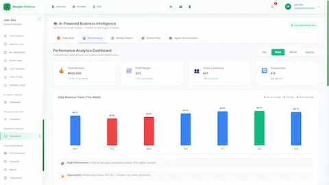 Performance Analytics Dashboard displaying key business metrics (₦920,000 total revenue, 32% profit margin, 847 active customers, 412 transactions) with daily revenue trend chart highlighting peak performance days and mid-week optimization opportunities
